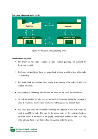 23
Procedure of documentary credit:
Figure 04: Procedure of documentary credit
Details of the Diagram:
 The buyer & the seller conclude a sales contract providing for payment by
documentary credit.
 The buyer instructs his/her bank i.e. issuing bank to issue a credit in favor of the seller
i.e. beneficiary.
 The issuing bank asks another bank, usually in the country of the seller, to advice or
confirms the credit.
 The advising or confirming bank informs the seller that the credit has been issued.
 As early as possible the seller receives the credit & is satisfied that he/she can meet its
terms & conditions, he/she is in a position to load the goods and dispatch them.
 The seller then sends the documents evidencing the shipment to the bank where the
credit is available in bank. This may be the issuing bank, or the confirming bank, or
any bank named in the credit as the paying, accepting or negotiation bank, or it may
be the advising bank or any bank willing to negotiate under the credit.
 