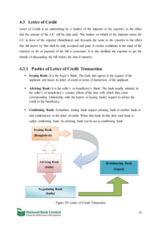 25
4.3 Letter of Credit
Letter of Credit is an undertaking by a banker of the importer to the exporter, to the effect
that the amount of the L/C will be duly paid. The banker on behalf of the importer issues the
L/C in favor of the exporter (Beneficiary) and forwards the same to the exporter to the effect
that dill drawn by him shall be duly accepted and paid. It creates confidents in the mind of the
exporter so far as payment of the bill is concerned. It is also facilitate the exporter to get the
benefit of discounting the bill before the date if maturity.
4.3.1 Parties of Letter of Credit Transaction
 Issuing Bank: It is the buyer’s Bank. The bank that agrees to the request of the
applicant and issues its letter of credit in terms of instruction of the applicant.
 Advising Bank: It is the seller’s or beneficiary’s Bank. The bank usually situated in
the seller’s or beneficiary’s country (Most of the time with which they exists
corresponding relationship with the buyers or issuing bank), request to advice the
credit to the beneficiary.
 Confirming Bank: Sometimes issuing bank request advising bank or another bank to
add confirmation to the letter of credit. When that bank do this then such bank is
called confirming bank. So advising bank can be act as confirming bank.
Figure 05: Letter of Credit Transaction
Issuing Bank
(Bangladesh)
Advising Bank
(India)
Negotiating Bank
(India)
Reimbursing Bank
(Japan)
 