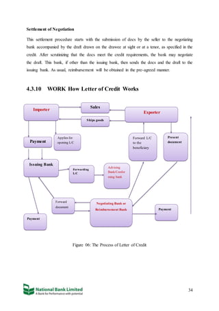 34
Settlement of Negotiation
This settlement procedure starts with the submission of docs by the seller to the negotiating
bank accompanied by the draft drawn on the drawee at sight or at a tenor, as specified in the
credit. After scrutinizing that the docs meet the credit requirements, the bank may negotiate
the draft. This bank, if other than the issuing bank, then sends the docs and the draft to the
issuing bank. As usual, reimbursement will be obtained in the pre-agreed manner.
4.3.10 WORK How Letter of Credit Works
Figure 06: The Process of Letter of Credit
Forwarding
L/C
Advising
Bank/Confor
ming bank
Importer
Exporter
Sales
Ships goods
Payment
Applies for
opening L/C
Forward L/C
to the
beneficiary
Present
document
Issuing Bank
Forward
document
Negotiating Bank or
Reimbursement Bank Payment
Payment
 