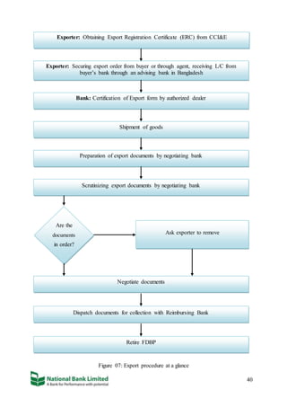 40
Figure 07: Export procedure at a glance
Exporter: Obtaining Export Registration Certificate (ERC) from CCI&E
Exporter: Securing export order from buyer or through agent, receiving L/C from
buyer’s bank through an advising bank in Bangladesh
Bank: Certification of Export form by authorized dealer
Shipment of goods
Preparation of export documents by negotiating bank
Scrutinizing export documents by negotiating bank
Are the
documents
in order?
Ask exporter to remove
Negotiate documents
Dispatch documents for collection with Reimbursing Bank
Retire FDBP
 