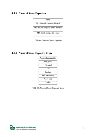 41
4.5.3 Name of Some Exporters
Name
M/S Versatile Apparel Limited
M/S Jakir Composite Miles Limited
M/S Sarah Composite Miles
Table 06: Name of Some Exporters
4.5.4 Name of Some Exported items
Table 07: Name of Some Exported items
Name of commodity
Jute goods
Chemical
Tea
Leather
Fish and shrimp
News print
Fertilizer
 