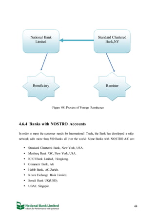 44
Figure 08: Process of Foreign Remittance
4.6.4 Banks with NOSTRO Accounts
In order to meet the customer needs for International Trade, the Bank has developed a wide
network with more than 580 Banks all over the world. Some Banks with NOSTRO A/C are:
 Standard Chartered Bank, New York, USA.
 Mashreq Bank PSC, New York, USA.
 ICICI Bank Limited, Hongkong.
 Commerz Bank, AG
 Habib Bank, AG Zurich.
 Korea Exchange Bank Limited.
 Sonali Bank UK(USD).
 UBAF, Singapur.
National Bank
Limited
Standard Chartered
Bank,NY
Beneficiary Remitter
 