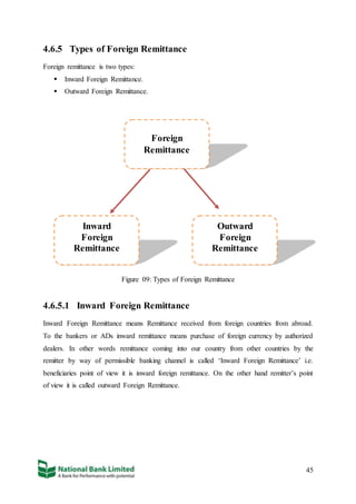 45
4.6.5 Types of Foreign Remittance
Foreign remittance is two types:
 Inward Foreign Remittance.
 Outward Foreign Remittance.
Figure 09: Types of Foreign Remittance
4.6.5.1 Inward Foreign Remittance
Inward Foreign Remittance means Remittance received from foreign countries from abroad.
To the bankers or ADs inward remittance means purchase of foreign currency by authorized
dealers. In other words remittance coming into our country from other countries by the
remitter by way of permissible banking channel is called ‘Inward Foreign Remittance’ i.e.
beneficiaries point of view it is inward foreign remittance. On the other hand remitter’s point
of view it is called outward Foreign Remittance.
Foreign
Remittance
Inward
Foreign
Remittance
Outward
Foreign
Remittance
 
