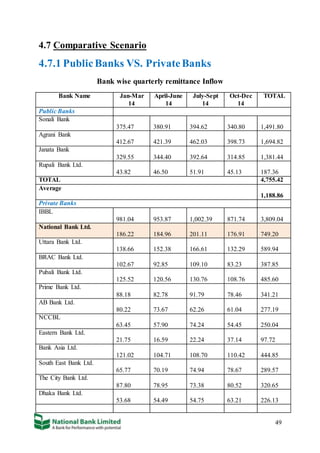 49
4.7 Comparative Scenario
4.7.1 PublicBanks VS. PrivateBanks
Bank wise quarterly remittance Inflow
Bank Name Jan-Mar
14
April-June
14
July-Sept
14
Oct-Dec
14
TOTAL
Public Banks
Sonali Bank
375.47 380.91 394.62 340.80 1,491.80
Agrani Bank
412.67 421.39 462.03 398.73 1,694.82
Janata Bank
329.55 344.40 392.64 314.85 1,381.44
Rupali Bank Ltd.
43.82 46.50 51.91 45.13 187.36
TOTAL 4,755.42
Average
1,188.86
Private Banks
IBBL
981.04 953.87 1,002.39 871.74 3,809.04
National Bank Ltd.
186.22 184.96 201.11 176.91 749.20
Uttara Bank Ltd.
138.66 152.38 166.61 132.29 589.94
BRAC Bank Ltd.
102.67 92.85 109.10 83.23 387.85
Pubali Bank Ltd.
125.52 120.56 130.76 108.76 485.60
Prime Bank Ltd.
88.18 82.78 91.79 78.46 341.21
AB Bank Ltd.
80.22 73.67 62.26 61.04 277.19
NCCBL
63.45 57.90 74.24 54.45 250.04
Eastern Bank Ltd.
21.75 16.59 22.24 37.14 97.72
Bank Asia Ltd.
121.02 104.71 108.70 110.42 444.85
South East Bank Ltd.
65.77 70.19 74.94 78.67 289.57
The City Bank Ltd.
87.80 78.95 73.38 80.52 320.65
Dhaka Bank Ltd.
53.68 54.49 54.75 63.21 226.13
 