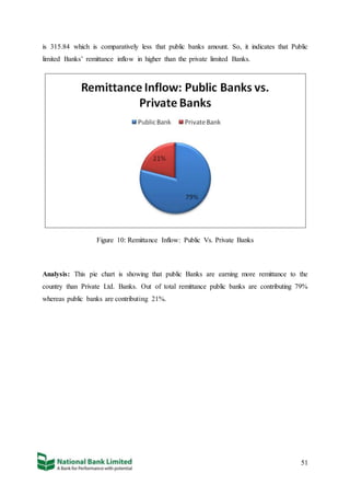 51
is 315.84 which is comparatively less that public banks amount. So, it indicates that Public
limited Banks’ remittance inflow in higher than the private limited Banks.
Figure 10: Remittance Inflow: Public Vs. Private Banks
Analysis: This pie chart is showing that public Banks are earning more remittance to the
country than Private Ltd. Banks. Out of total remittance public banks are contributing 79%
whereas public banks are contributing 21%.
 