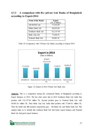 53
4.7.3 A comparison with five private Ltd. Banks of Bangladesh
according to Export-2014
Name of the Banks Export
(Tk. In Million)
AB BANK Ltd. 77,252.00
Dhaka Bank Ltd. 60,435.00
Southeast Bank Ltd. 112,137.60
Bank Asia Ltd. 77,646.91
National Bank Ltd. 84,081.41
Table 10: Comparison with 5 Private Ltd. Banks according to Export-2014
Figure 12: Export in 2014: Private Ltd. Bank wise
Analysis: This is a comparison among five commercial Banks of Bangladesh according to
Export Business in 2014. The bar chart states that in 2014 Southeast Bank Ltd. holds first
position with 112,137.60 million Tk. Second position goes to National Bank Ltd. with
84,081.41 million Tk. Then Bank Asia Ltd. holds third position with 77,646.91 million Tk.
Then the fourth and fifth position respectively goes AB Bank Ltd. and Dhaka bank Ltd. This
analysis helps us to identify that southeast Bank Ltd. had better export business and National
Bank Ltd. had good export business.
 