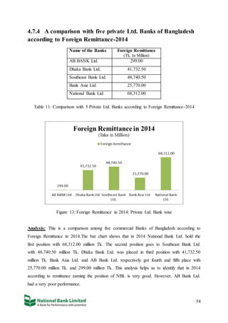 54
4.7.4 A comparison with five private Ltd. Banks of Bangladesh
according to Foreign Remittance-2014
Name of the Banks Foreign Remittance
(Tk. In Million)
AB BANK Ltd. 299.00
Dhaka Bank Ltd. 41,732.50
Southeast Bank Ltd. 48,740.50
Bank Asia Ltd. 25,770.00
National Bank Ltd. 68,312.00
Table 11: Comparison with 5 Private Ltd. Banks according to Foreign Remittance-2014
Figure 13: Foreign Remittance in 2014: Private Ltd. Bank wise
Analysis: This is a comparison among five commercial Banks of Bangladesh according to
Foreign Remittance in 2014.The bar chart shows that in 2014 National Bank Ltd. hold the
first position with 68,312.00 million Tk. The second position goes to Southeast Bank Ltd.
with 48,740.50 million Tk. Dhaka Bank Ltd. was placed in third position with 41,732.50
million Tk. Bank Asia Ltd. and AB Bank Ltd. respectively got fourth and fifth place with
25,770.00 million Tk. and 299.00 million Tk. This analysis helps us to identify that in 2014
according to remittance earning the position of NBL is very good. However, AB Bank Ltd.
had a very poor performance.
 