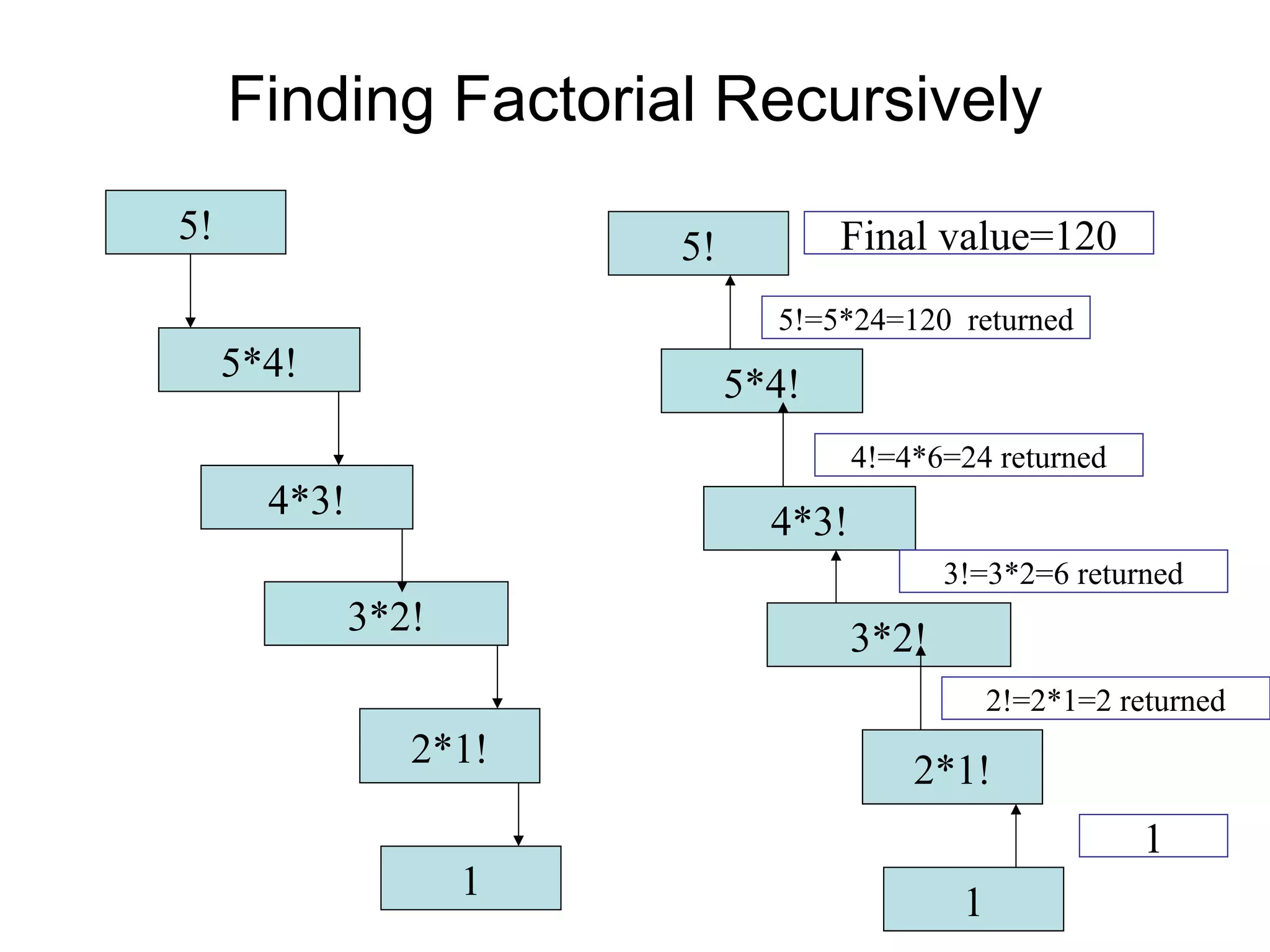 Finding Factorial Recursively
5!                                   Final value=120
                         5!
                                5!=5*24=120 returned
     5*4!                     5*4!
                                       4!=4*6=24 returned
       4*3!                     4*3!
                                              3!=3*2=6 returned
              3*2!                     3*2!
                                                   2!=2*1=2 returned
                 2*1!                      2*1!
                                                              1
                     1                         1
 