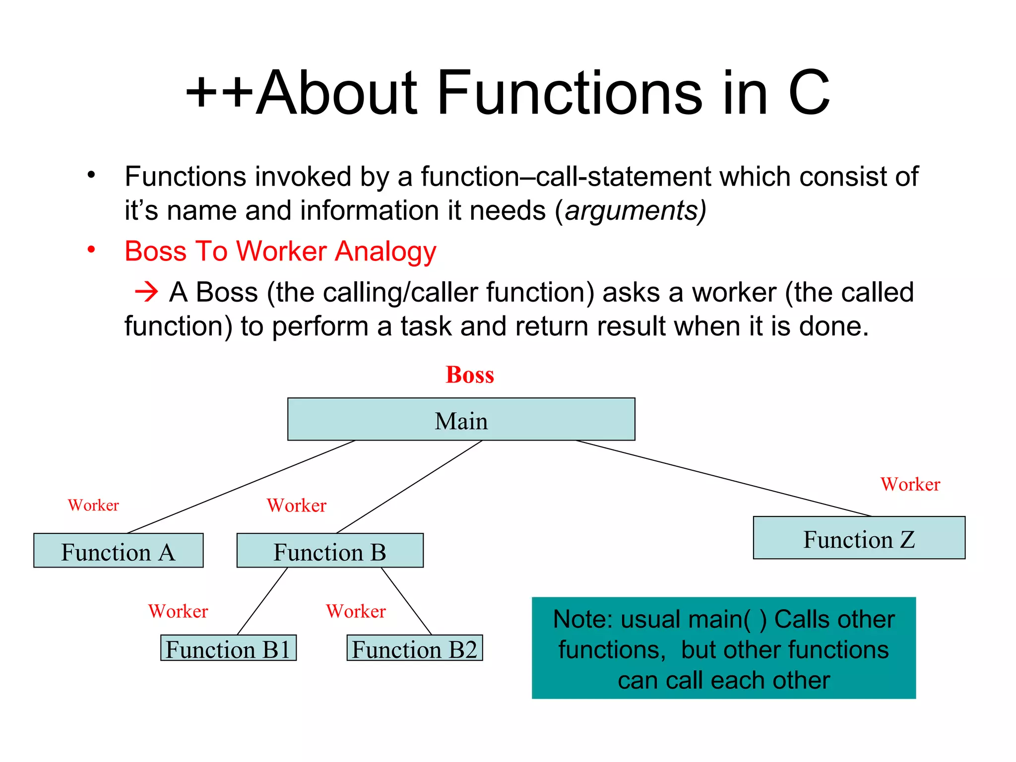 ++About Functions in C
  • Functions invoked by a function–call-statement which consist of
    it’s name and information it needs (arguments)
  • Boss To Worker Analogy
      A Boss (the calling/caller function) asks a worker (the called
    function) to perform a task and return result when it is done.
                                   Boss
                                  Main

                                                                       Worker
Worker            Worker
                                                                Function Z
Function A         Function B

         Worker         Worker
                                          Note: usual main( ) Calls other
          Function B1      Function B2    functions, but other functions
                                                can call each other
 