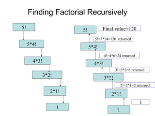 Finding Factorial Recursively
5!                                   Final value=120
                         5!
                                5!=5*24=120 returned
     5*4!                     5*4!
                                       4!=4*6=24 returned
       4*3!                     4*3!
                                              3!=3*2=6 returned
              3*2!                     3*2!
                                                   2!=2*1=2 returned
                 2*1!                      2*1!
                                                              1
                     1                         1
 