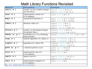 Math Library Functions Revisited
Method             Description                      Example
ceil( x )          rounds x to the smallest integer ceil( 9.2 ) is 10.0
                   not less than x                  ceil( -9.8 ) is -9.0
cos( x )           trigonometric cosine of x        cos( 0.0 ) is 1.0
                   (x in radians)
exp( x )           exponential function ex          exp( 1.0 ) is 2.71828
                                                    exp( 2.0 ) is 7.38906
fabs( x )          absolute value of x              fabs( 5.1 ) is 5.1
                                                    fabs( 0.0 ) is 0.0
                                                    fabs( -8.76 ) is 8.76
floor( x )         rounds x to the largest integer  floor( 9.2 ) is 9.0
                   not greater than x               floor( -9.8 ) is -10.0
fmod( x, y )       remainder of x/y as a floating- fmod( 13.657, 2.333 ) is 1.992
                   point number
log( x )           natural logarithm of x (base e) log( 2.718282 ) is 1.0
                                                    log( 7.389056 ) is 2.0
log10( x )         logarithm of x (base 10)         log10( 10.0 ) is 1.0
                                                    log10( 100.0 ) is 2.0
pow( x, y )        x raised to power y (xy)         pow( 2, 7 ) is 128
                                                    pow( 9, .5 ) is 3
sin( x )           trigonometric sine of x          sin( 0.0 ) is 0
                   (x in radians)
sqrt( x )          square root of x                 sqrt( 900.0 ) is 30.0
                                                    sqrt( 9.0 ) is 3.0
tan( x )           trigonometric tangent of x       tan( 0.0 ) is 0
                   (x in radians)
Fig. 3.2 Math library functions.
 