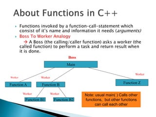  Functions invoked by a function–call-statement which
consist of it’s name and information it needs (arguments)
 Boss To Worker Analogy
 A Boss (the calling/caller function) asks a worker (the
called function) to perform a task and return result when
it is done.
Main
Boss
Function A Function B Function Z
Worker
Worker
Function B2Function B1
Worker
Worker Worker
Note: usual main( ) Calls other
functions, but other functions
can call each other
 