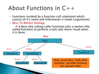      Functions invoked by a function–call-statement which
         consist of it’s name and information it needs (arguments)
        Boss To Worker Analogy
             A Boss (the calling/caller function) asks a worker (the
         called function) to perform a task and return result when
         it is done.
                                      Boss
                                     Main

                                                                          Worker
Worker             Worker
                                                                   Function Z
Function A          Function B

          Worker            Worker
                                             Note: usual main( ) Calls other
           Function B1        Function B2    functions, but other functions
                                                   can call each other
 