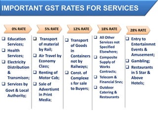 IMPORTANT GST RATES FOR SERVICES
0% RATE 5% RATE 12% RATE 18% RATE 28% RATE
 Education
Services;
 Health
Services;
 Electricity
Distribution
&
Transmison;
 Services by
Govt & Local
Authority;
 Transport
of material
by Rail;
 Air Travel by
Economy
Class;
 Renting of
Motor Cab;
 Sale of
Advertismt
in Print
Media;
 Transport
of Goods
in
Containers
not by
Railways;
 Const. of
Complexe
s for sale
to Buyers;
 All Other
Services not
Specified
Elsewhere;
 Composite
Supply of
Works
Contracts;
 Telecom &
Financial Srvs;
 Outdoor
Catering &
Restaurants
 Entry to
Entertainmnt
Events &
Amusement;
 Gambling;
 Restaurants
in 5 Star &
Above
Hotels;
 