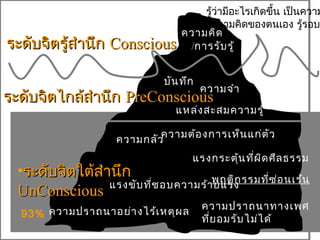 รู้ว่ามีอะไรเกิดขึ้น เป็นความ
                                        รู้ความคิดของตนเอง รู้รอบต
                                    ความคิด
• ระดับจิตรู้สำานึก Conscious        /การรับ รู้


                                บัน ทึก
                                          ความจำา
 ระดับจิตไกล้สำานึก PreConscious
                                  แหล่ง สะสมความรู้

                              ความต้อ งการเห็น แก่ต ัว
                      ความกลัว
                                      แรงกระตุ้น ที่ผ ิด ศีล ธรรม
   •ระดับจิตใต้สำานึก
                  แรงขับ ที่ช อบความร้าพฤติก รรมที่ซ ่อ นเร้น
                                       ยแรง
   UnConscious
                                          ความปราถนาทางเพศ
    93% ความปราถนาอย่า งไร้เ หตุผ ล       ที่ย อมรับ ไม่ไ ด้
 
