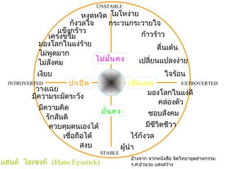 UNSTABLE
                             หงุดหงิด โมโหง่าย
                         กังวลใจ      กระวนกระวายใจ
                    แข็งกร้าว
                 เคร่งขรึม                           ก้าวร้าว
             มองโลกในแง่ร้าย                               ตื่นเต้น
             ไม่พูดมาก
                                  ไม่ม ั่น คง       เปลี่ยนแปลงง่าย
            ไม่สังคม
            เงียบ                                              ใจร้อน
  INTROVERTED            ปกปิด                  เปิด เผย            EXTROVERTED
           วางเฉย                                      มองโลกในแง่ดี
          มีความระมัดระวัง
                                                            คล่องตัว
             มีความคิด             มั่น คง              ชอบสังคม
                รักสันติ
                 ควบคุมตนเองได้                        มีชีวตชีวา
                                                            ิ
                      เชื่อถือได้                ไร้กังวล
                             สงบ            ผู้นำา
                                   STABLE
                                               อ้างจาก จากหนังสือ จิตวิทยาอุตสาหกรรม
แฮนด์ ไอเซงค์ (Hans Eysenck)                   ร.ศ.อำานวย แสงสว่าง
 