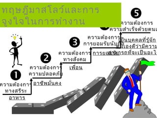 ทฤษฎีม าสโลว์แ ละการ             5
จูง ใจในการทำา งาน   4 ความสำา เร็จอ งการ
                          ความต้
                                   ด้ว ยตนเ
                                        ความต้อ งการ น บุค คลที่ร ู้จ ัก
                                                     เป็
                              3        การยอมรับ นับตนเองดีว ่า มีค วาม
                                                    ถือ
                                          สามารถที่จ ะเป็น อะไร
                        ความต้อ งการ การยอมรับ
                  2      ทางสัง คม
            ความต้อ งการ     เพื่อ น
     1      ความปลอดภัย

ความต้อ งการ อาชีพ มั่น คง
  ทางสรีร ะ
   อาหาร
 