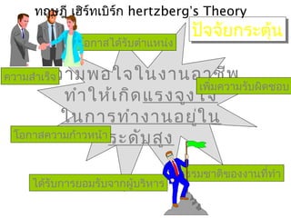 ทฤษฎี เฮิร์ทเบิร์ก hertzberg’s Theory
                                     ปัจจัยกระตุ้น
                                     ปัจจัยกระตุ้น
           มีโอกาสได้รับตำาแหน่ง

       ความพอใจในงานอาชีพ
ความสำาเร็จ
                     เพิ่มความรับผิดชอบ
         ทำา ให้เ กิด แรงจูง ใจ
         ในการทำา งานอยู่ใ น
 โอกาสความก้าวหน้า ระดับ สูง


                                   ธรรมชาติของงานทีทำา
                                                   ่
   ได้รับการยอมรับจากผู้บริหาร
 