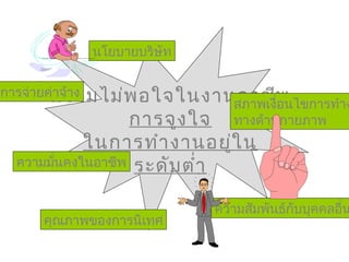 นโยบายบริษัท


การจ่ายค่ความไม่พ อใจในงานอาชีพ
         าจ้าง
                          สภาพเงื่อนไขการทำาง
                การจูง ใจ ทางด้านกายภาพ
            ในการทำา งานอยู่ใ น
  ความมันคงในอาชีพ ระดับ ตำ่า
        ่


                           ความสัมพันธ์กับบุคคลอื่น
     คุณภาพของการนิเทศ
 