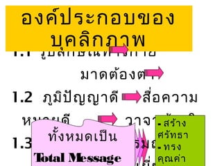 องค์ป ระกอบของ
      บุคษณ์ท างกาย
1.1 รูป ลัก
            ลิก ภาพ
          มาดต้อ งตา
1.2 ภูม ป ัญ ญาดี - สือ ความ
        ิ             ่
 หมายดี             วาจาต้อ งใจ
                        - สร้า ง
     ทั้ง หมดเป็น ศรัท ธา
1.3 การควบคุม อารมณ์ทรง
                  - ดี
   Total Message  คุณ ค่า
 