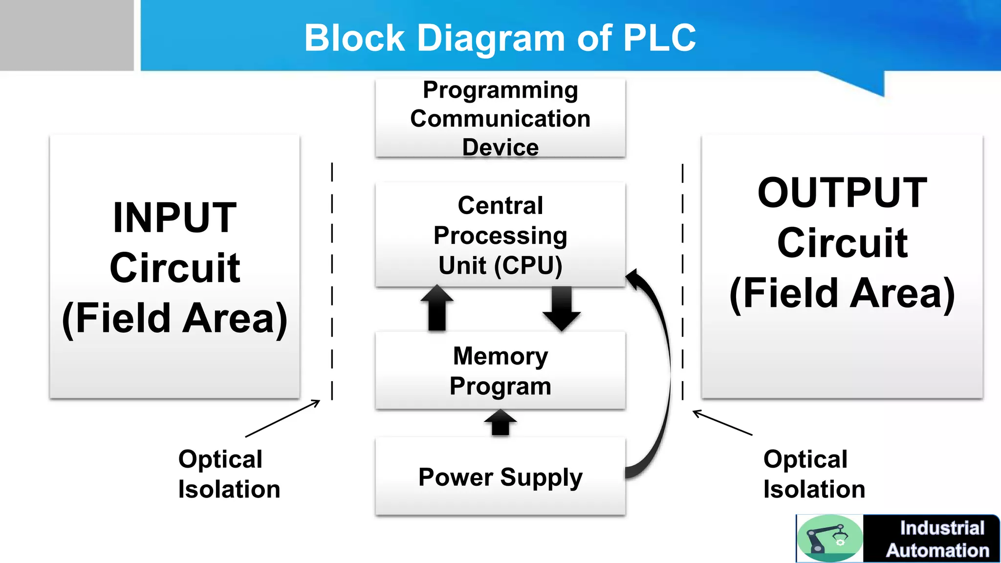 Part 3 block diagram of PLC. | PPTX