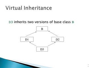 D3  inherits two versions of base class  B 15- B D1 D2 D3 