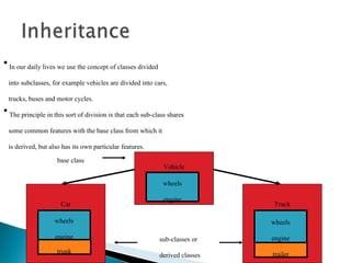 In our daily lives we use the concept of classes divided into subclasses, for example vehicles are divided into cars,  trucks, buses and motor cycles. The principle in this sort of division is that each sub-class shares some common features with the base class from which it  is derived, but also has its own particular features. Vehicle wheels engine Car wheels engine trunk Truck wheels engine trailer trunk trailer base class sub-classes or derived classes 