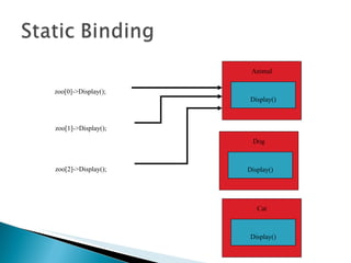 Animal Display() zoo[0]->Display(); zoo[1]->Display(); zoo[2]->Display(); Dog Display() Cat Display() 
