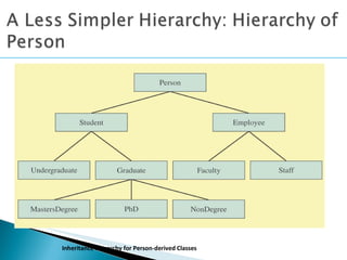 Inheritance Hierarchy for Person-derived Classes 