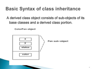 A derived class object consists of sub-objects of its base classes and a derived class portion. 