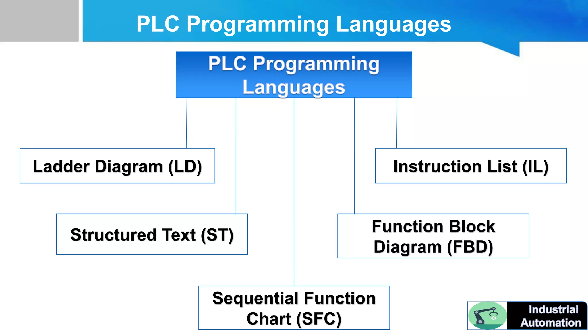 PLC Programming Languages
Ladder Diagram (LD)
Structured Text (ST)
Sequential Function
Chart (SFC)
Function Block
Diagram (FBD)
Instruction List (IL)