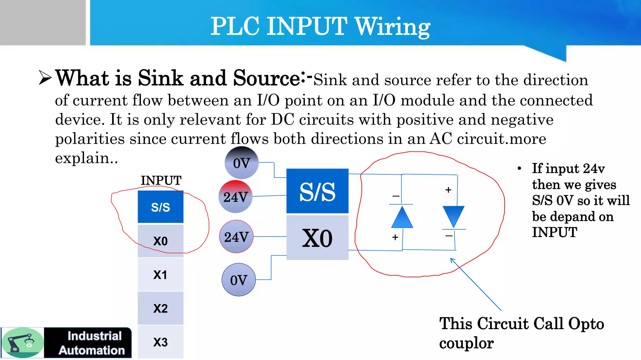 PLC INPUT Wiring
What is Sink and Source:-Sink and source refer to the direction
of current flow between an I/O point on an I/O module and the connected
device. It is only relevant for DC circuits with positive and negative
polarities since current flows both directions in an AC circuit.more
explain..
S/S
X0
X1
X2
X3
INPUT
S/S
X0
0V
24V
24V
0V
_
+
_
+
This Circuit Call Opto
couplor
• If input 24v
then we gives
S/S 0V so it will
be depand on
INPUT
 