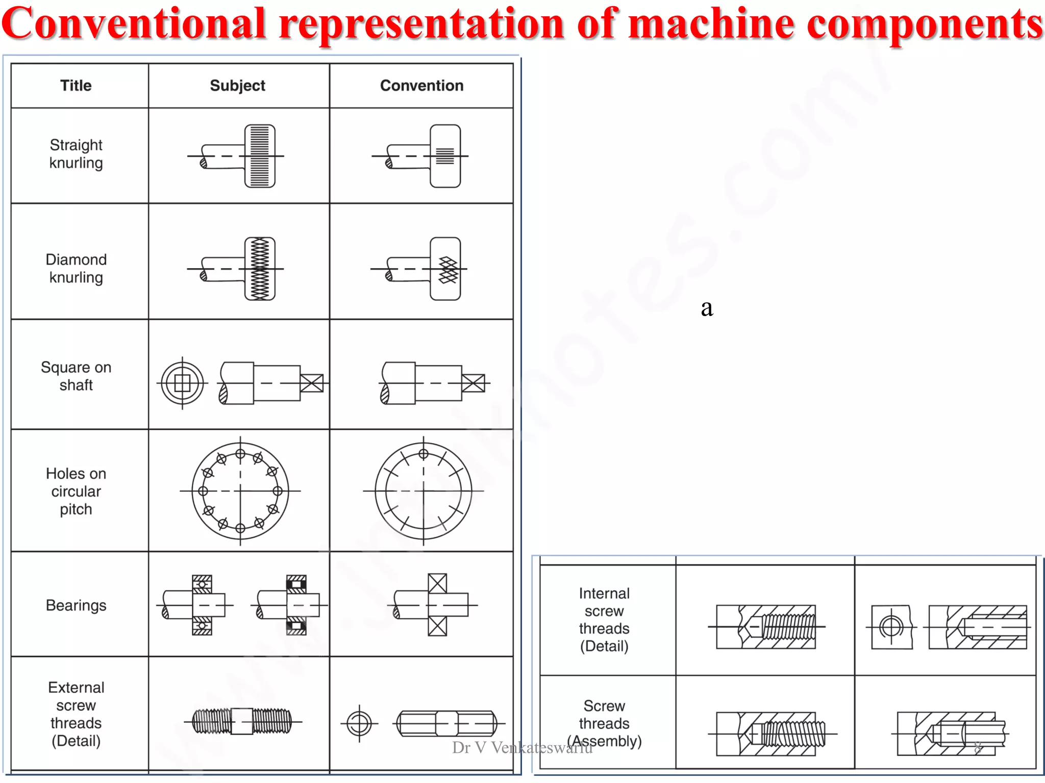 Conventional representation of machine components
a
Dr V Venkateswarlu 8
 