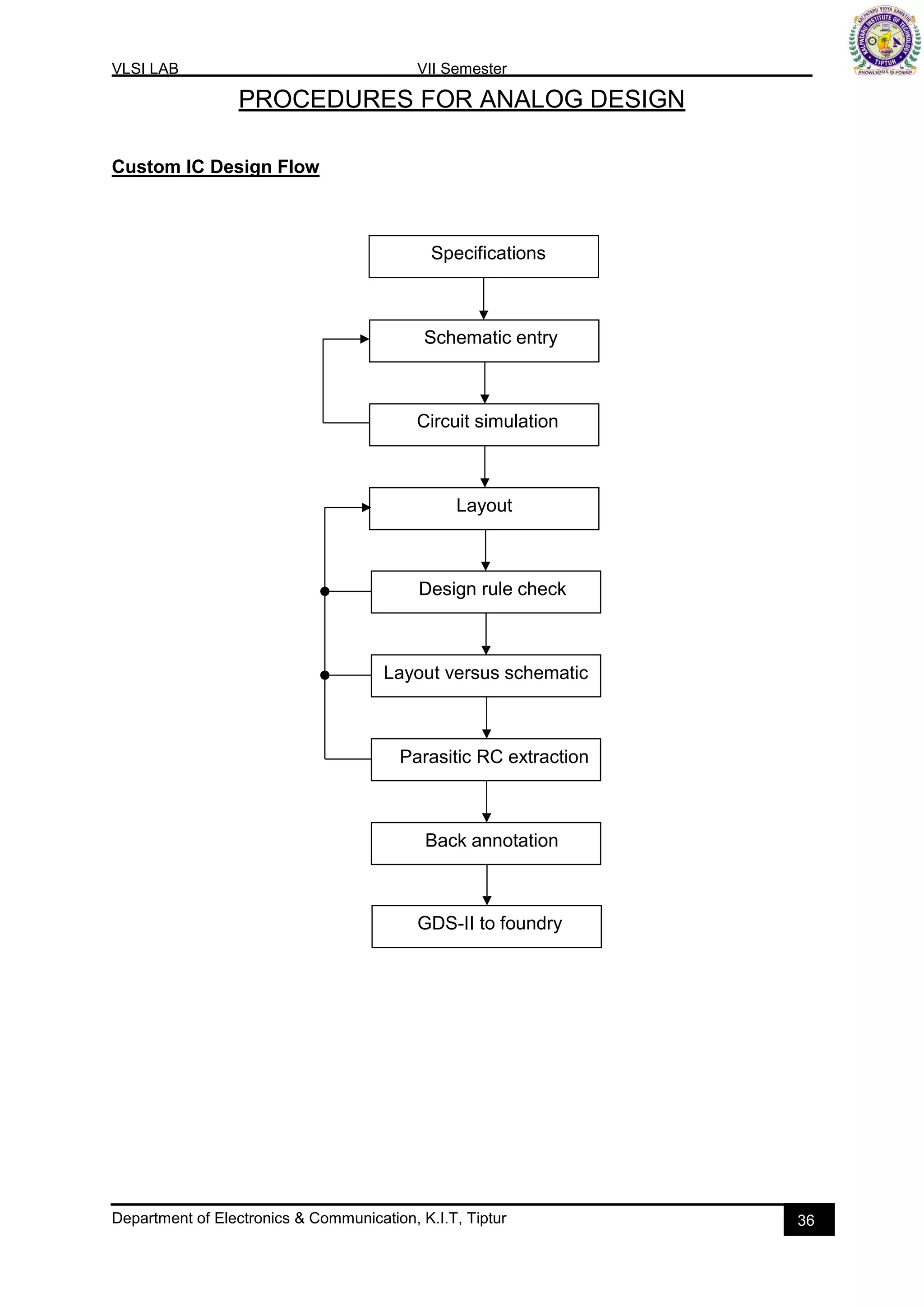 VLSI LAB VII Semester
Department of Electronics & Communication, K.I.T, Tiptur 36
PROCEDURES FOR ANALOG DESIGN
Custom IC Design Flow
Circuit simulation
Schematic entry
Layout
Layout versus schematic
Design rule check
Parasitic RC extraction
Back annotation
GDS-II to foundry
Specifications
 