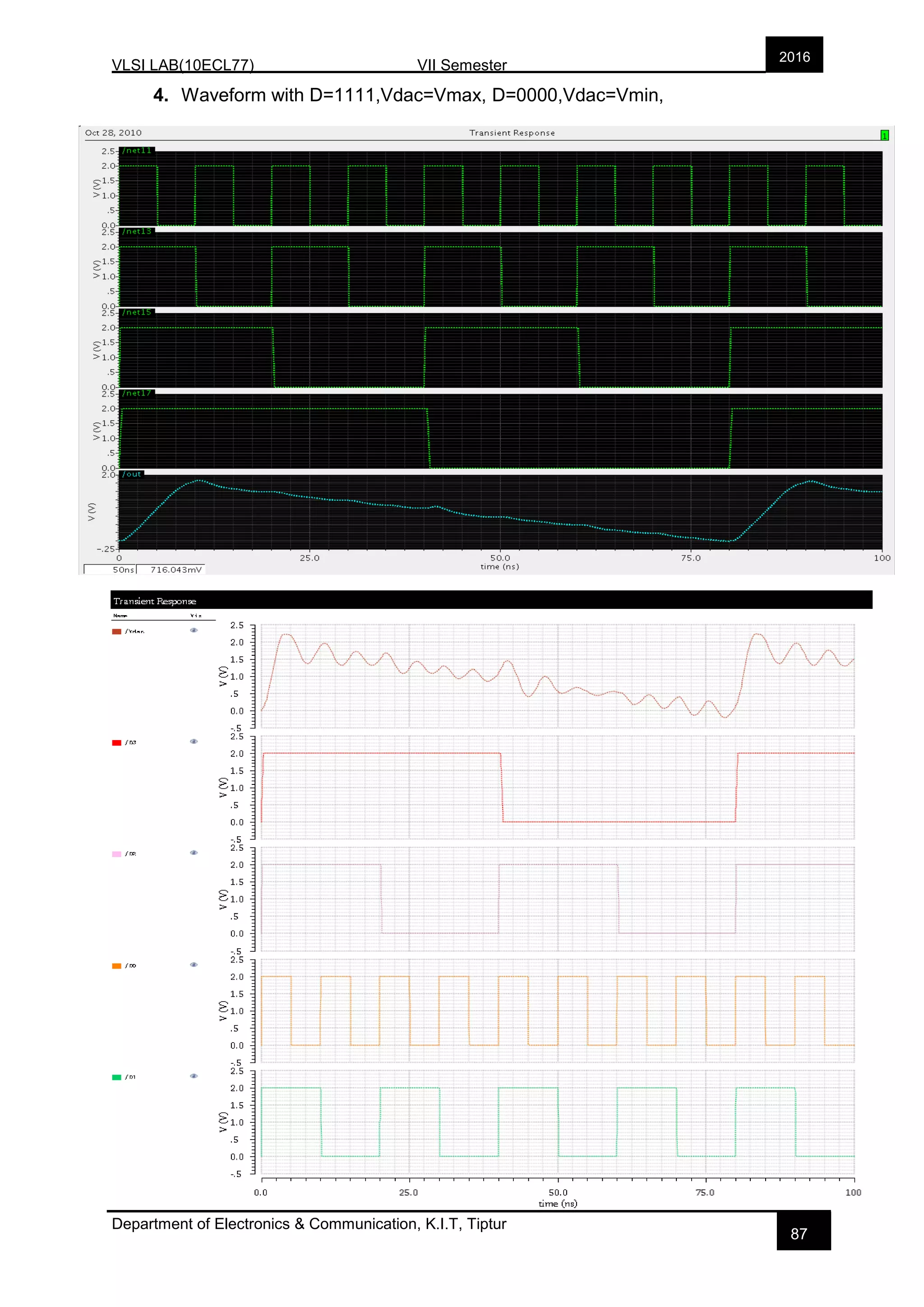 VLSI LAB(10ECL77) VII Semester
Department of Electronics & Communication, K.I.T, Tiptur
2016
87
4. Waveform with D=1111,Vdac=Vmax, D=0000,Vdac=Vmin,
 