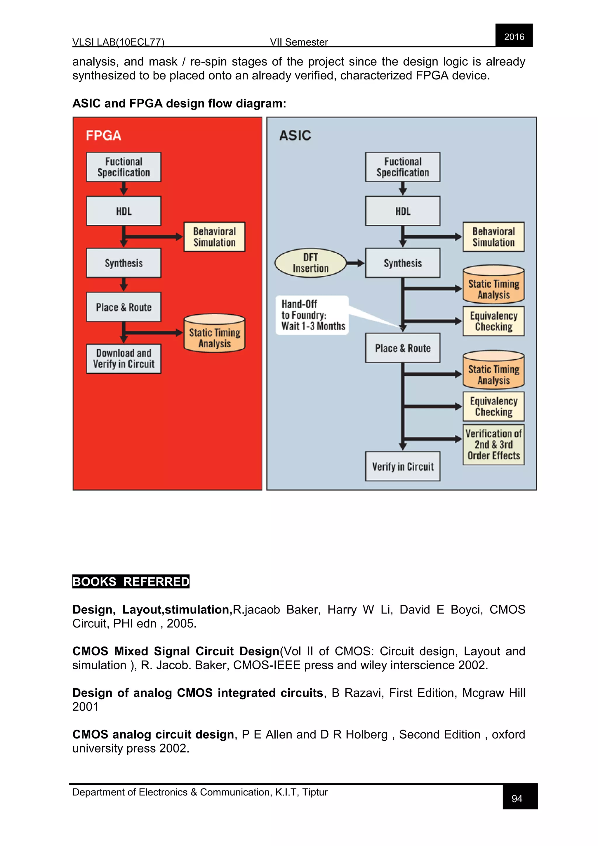 VLSI LAB(10ECL77) VII Semester
Department of Electronics & Communication, K.I.T, Tiptur
2016
94
analysis, and mask / re-spin stages of the project since the design logic is already
synthesized to be placed onto an already verified, characterized FPGA device.
ASIC and FPGA design flow diagram:
BOOKS REFERRED
Design, Layout,stimulation,R.jacaob Baker, Harry W Li, David E Boyci, CMOS
Circuit, PHI edn , 2005.
CMOS Mixed Signal Circuit Design(Vol II of CMOS: Circuit design, Layout and
simulation ), R. Jacob. Baker, CMOS-IEEE press and wiley interscience 2002.
Design of analog CMOS integrated circuits, B Razavi, First Edition, Mcgraw Hill
2001
CMOS analog circuit design, P E Allen and D R Holberg , Second Edition , oxford
university press 2002.
 