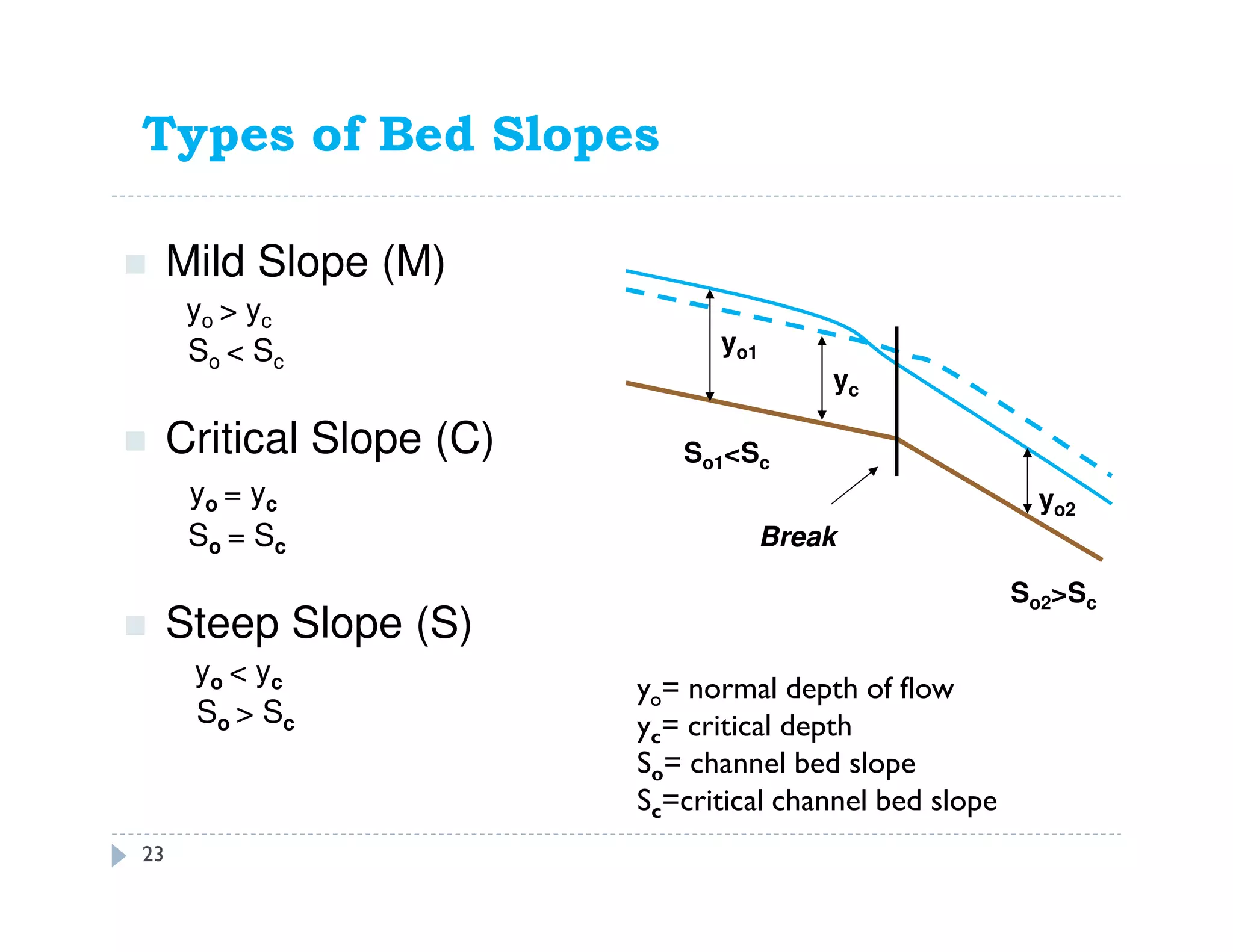 Types of Bed Slopes
Mild Slope (M)
yo > yc
So < Sc
Critical Slope (C)
yo = yc
So = Sc
Steep Slope (S)
yo < yc
So > Sc
So1<Sc
So2>Sc
yo1
yo2
yc
Break
23
yo= normal depth of flow
yc= critical depth
So= channel bed slope
Sc=critical channel bed slope
 
