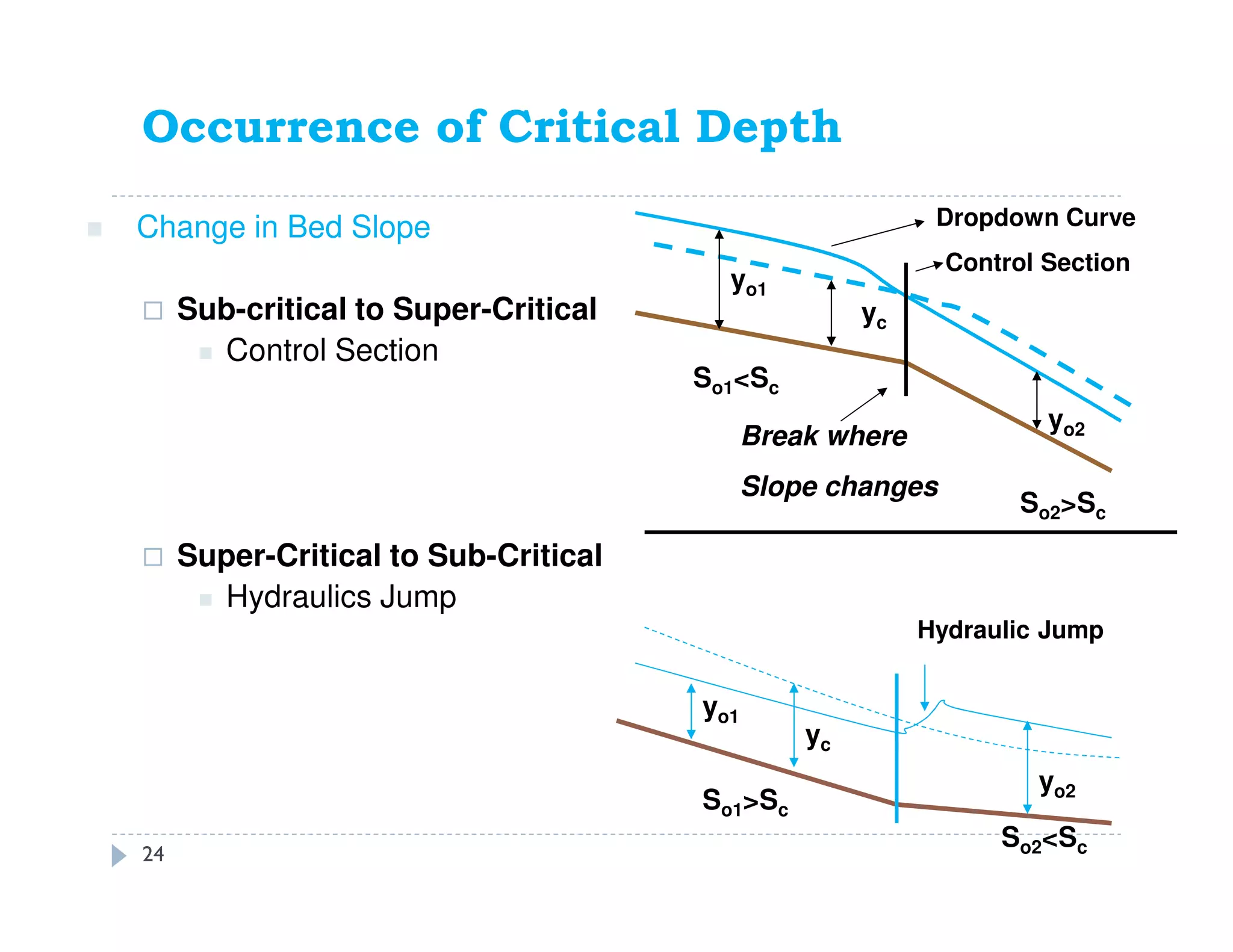 Occurrence of Critical Depth
Change in Bed Slope
Sub-critical to Super-Critical
Control Section
Super-Critical to Sub-Critical
Hydraulics Jump
Control Section
So1<Sc
So2>Sc
yo1
yo2
yc
Break where
Slope changes
Dropdown Curve
So1>Sc
So2<Sc
yo1
yo2
yc
Hydraulic Jump
24
 