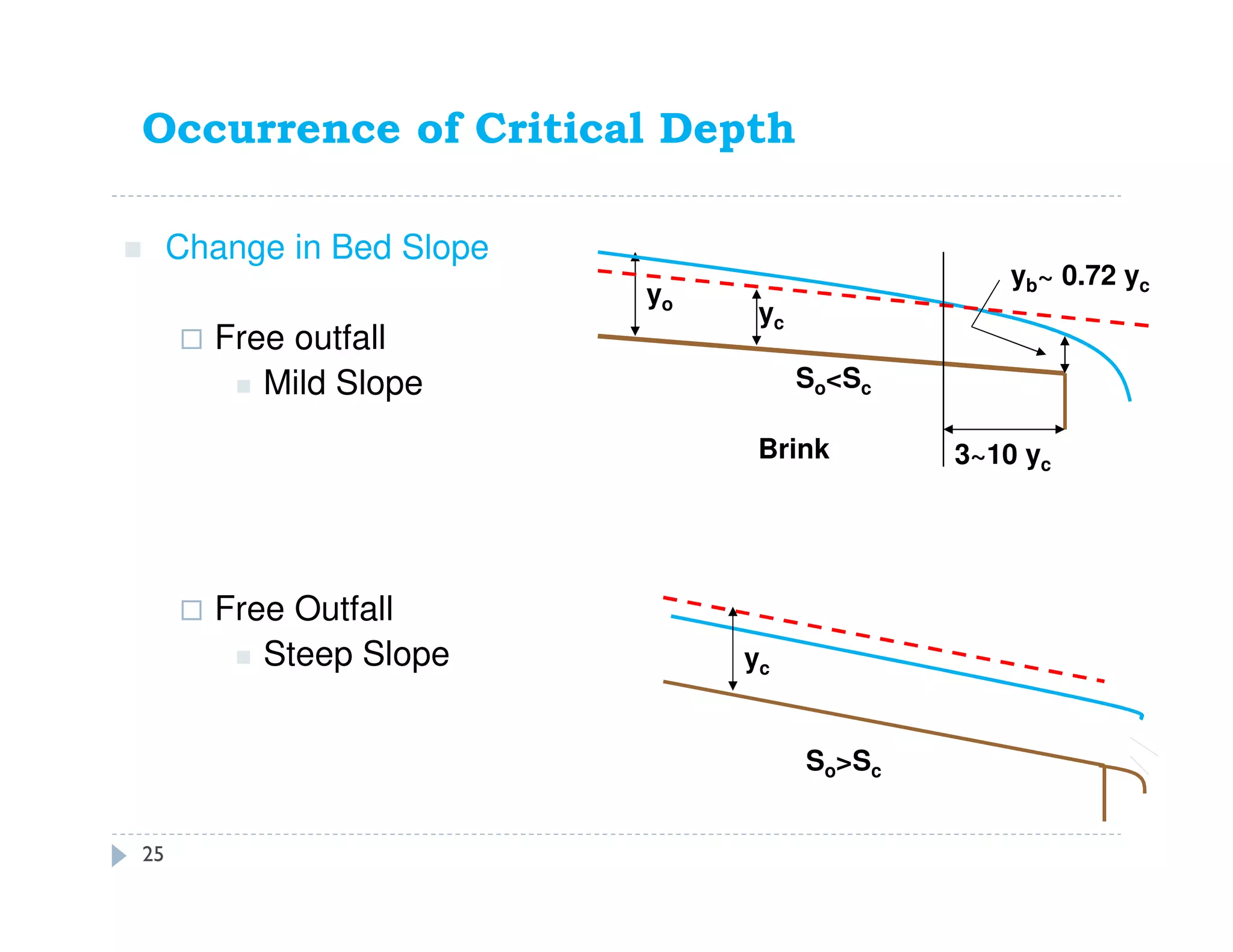 Occurrence of Critical Depth
Change in Bed Slope
Free outfall
Mild Slope
Free Outfall
Steep Slope
yb~ 0.72 yc
So<Sc
yo
yc
3~10 yc
Brink
yc
So>Sc
25
 