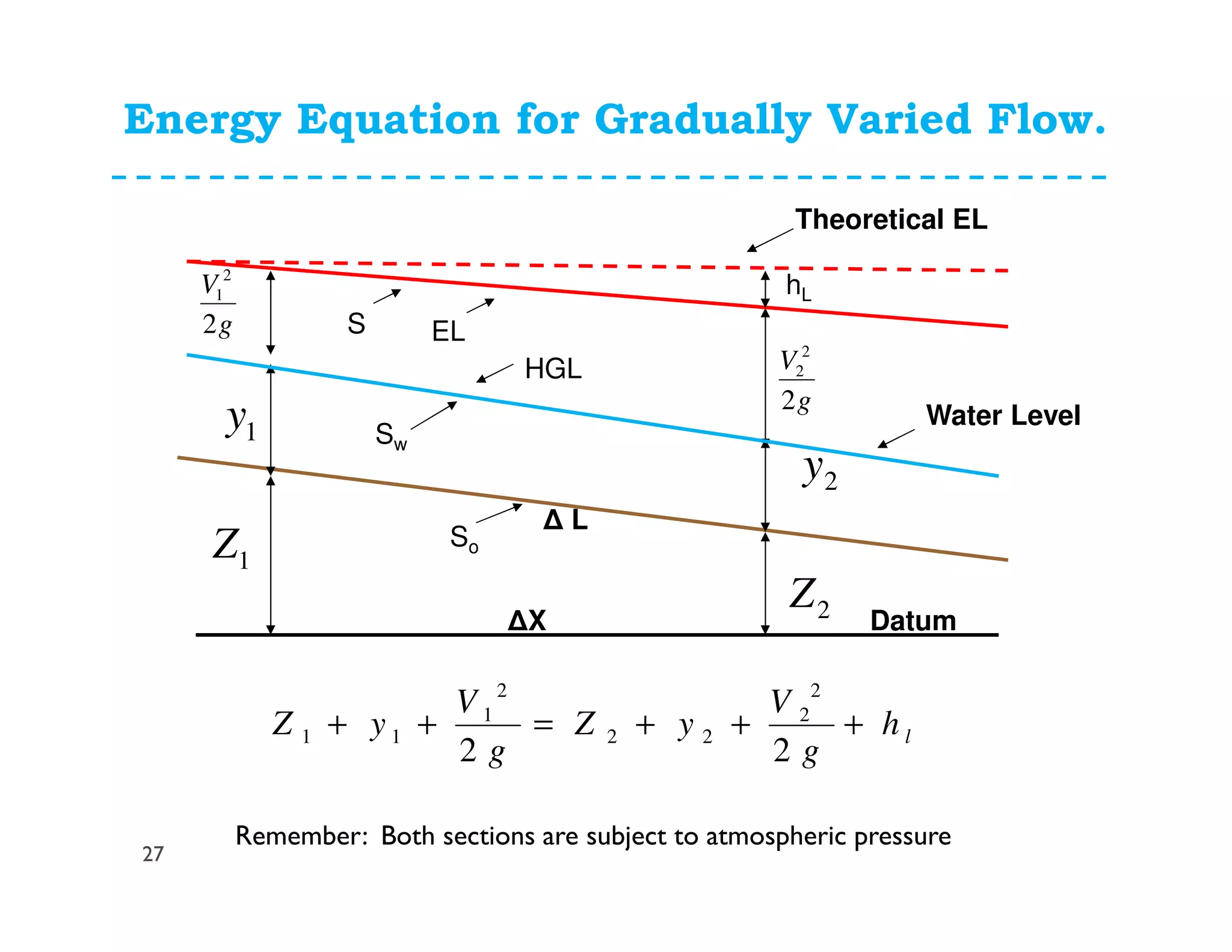 Energy Equation for Gradually Varied Flow.
1Z
g
V
2
2
1
Datum
So
1y
2Z
g
V
2
2
2
2y
HGL
EL
Water Level
lh
g
V
yZ
g
V
yZ +++=++
22
2
2
22
2
1
11
Theoretical EL
Sw
hL
∆X
∆ L
S
27
Remember: Both sections are subject to atmospheric pressure
 