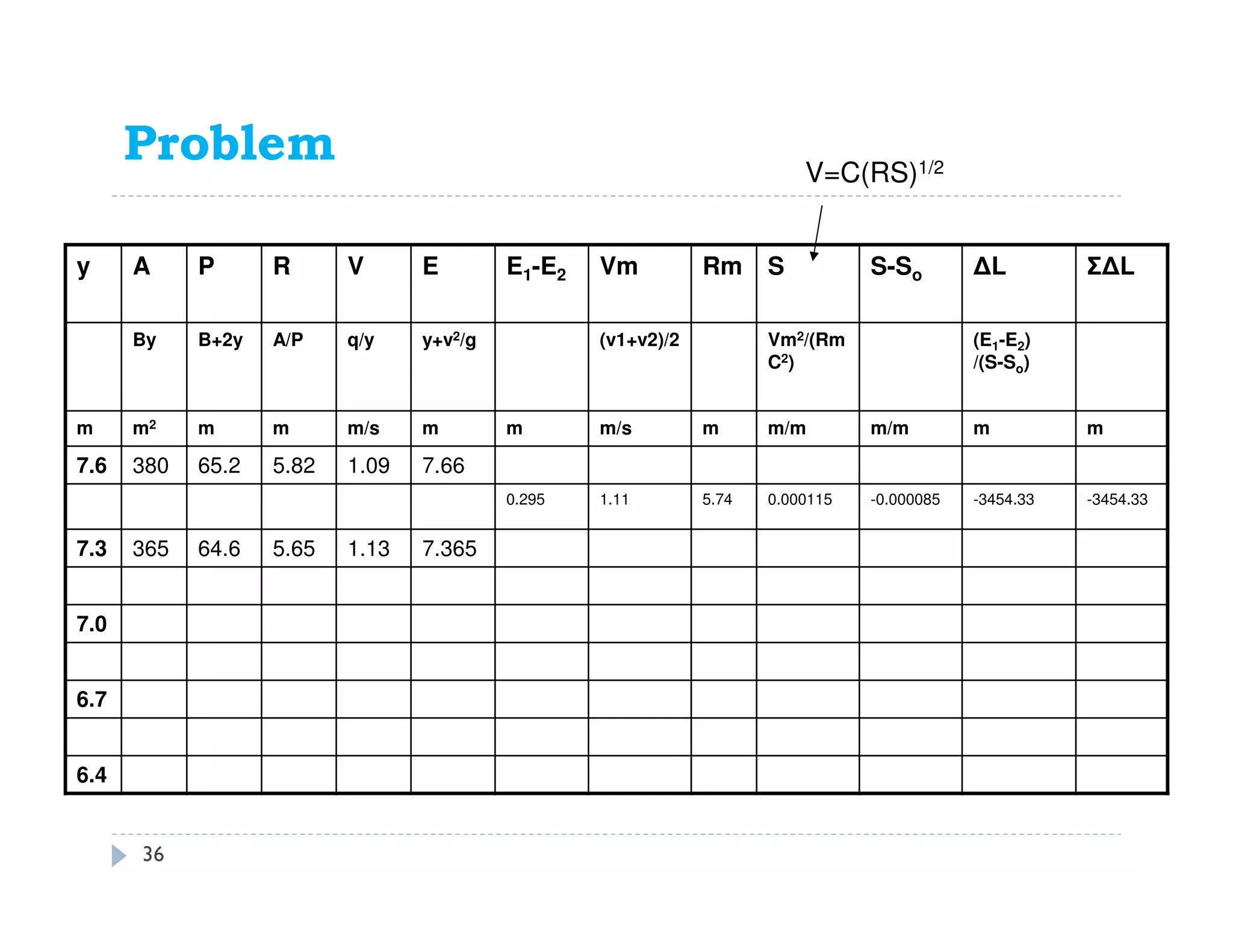 Problem 11.66
y A P R V E E1-E2 Vm Rm S S-So ∆L Σ∆L
By B+2y A/P q/y y+v2/g (v1+v2)/2 Vm2/(Rm
C2)
(E1-E2)
/(S-So)
m m2 m m m/s m m m/s m m/m m/m m m
7.6 380 65.2 5.82 1.09 7.66
0.295 1.11 5.74 0.000115 -0.000085 -3454.33 -3454.33
7.3 365 64.6 5.65 1.13 7.365
7.0
6.7
6.4
V=C(RS)1/2
36
 