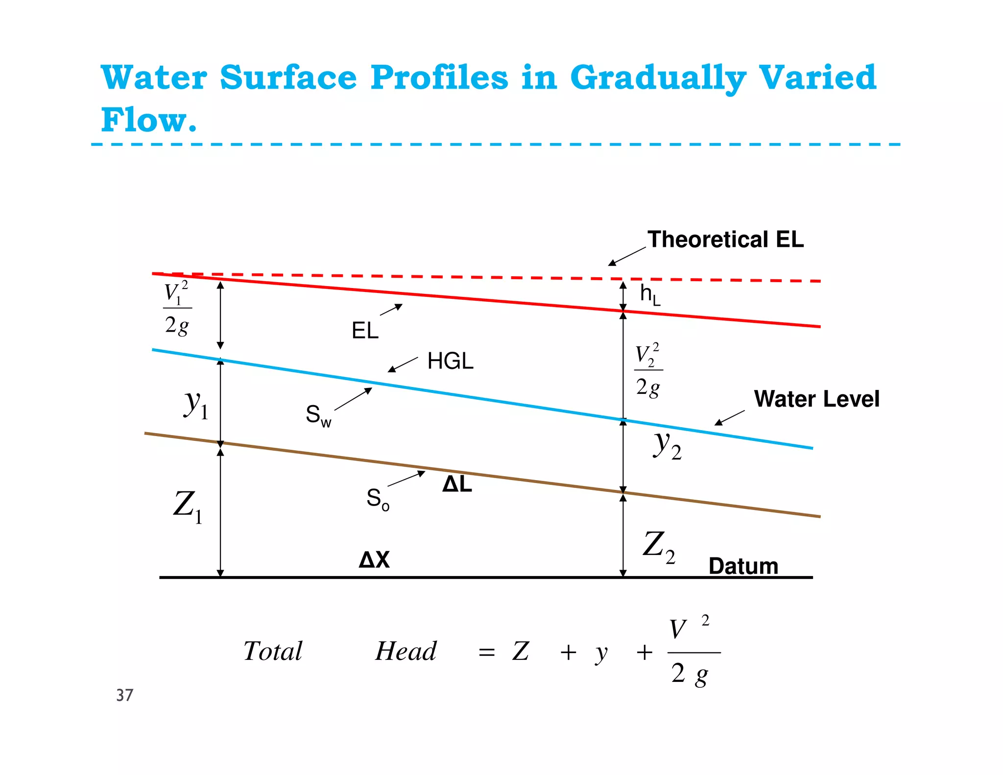 Water Surface Profiles in Gradually Varied
Flow.
1Z
g
V
2
2
1
Datum
So
1y
2Z
g
V
2
2
2
2y
HGL
EL
Water Level
g
V
yZHeadTotal
2
2
++=
Theoretical EL
Sw
hL
∆X
∆L
37
 