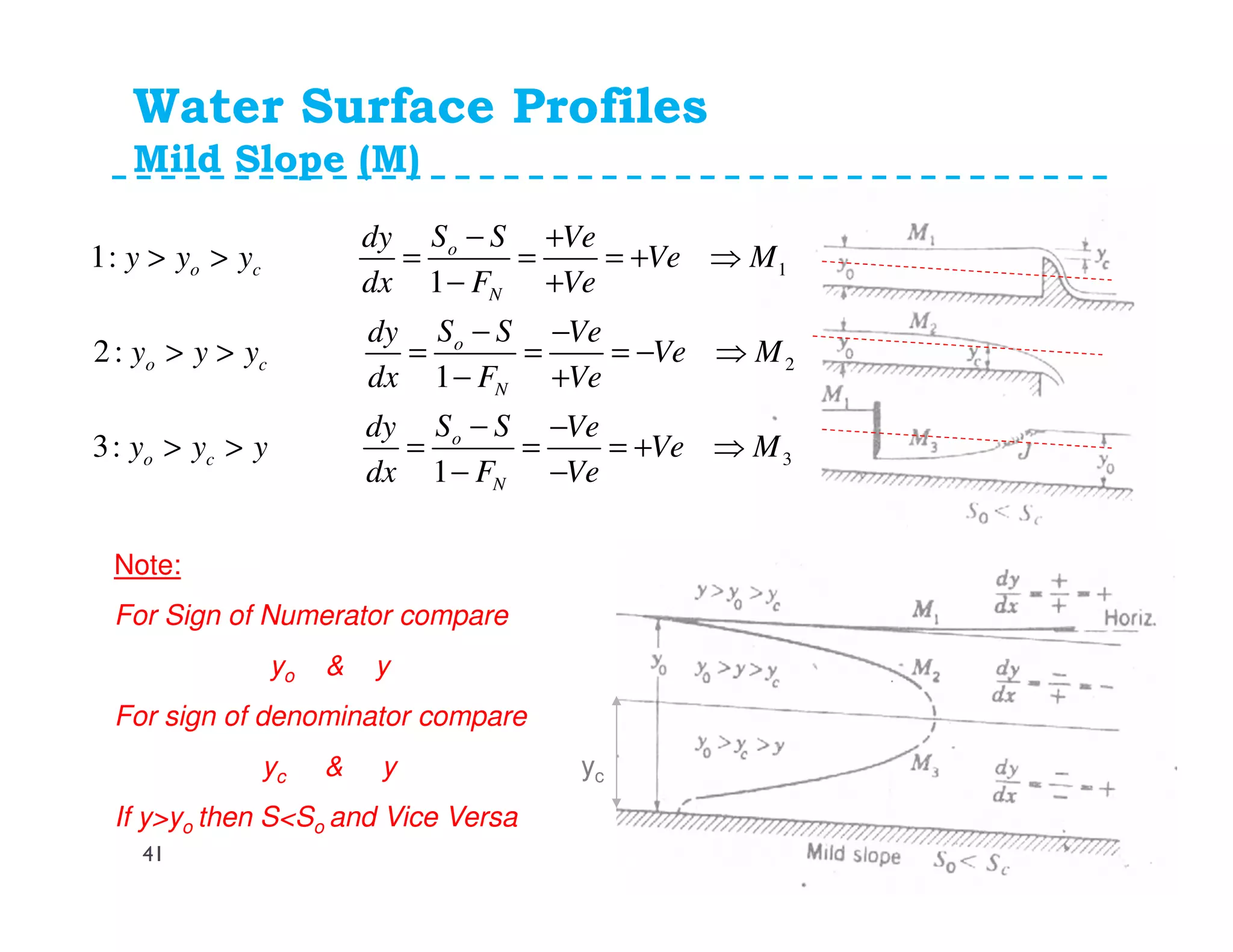Water Surface Profiles
Mild Slope (M)
1
2
3
1:
1
2:
1
3:
1
o
o c
N
o
o c
N
o
o c
N
S Sdy Ve
y y y Ve M
dx F Ve
S Sdy Ve
y y y Ve M
dx F Ve
S Sdy Ve
y y y Ve M
dx F Ve
− +
> > = = = + ⇒
− +
− −
> > = = = − ⇒
− +
− −
> > = = = + ⇒
− −
yc
Note:
For Sign of Numerator compare
yo & y
For sign of denominator compare
yc & y
If y>yo then S<So and Vice Versa
41
 
