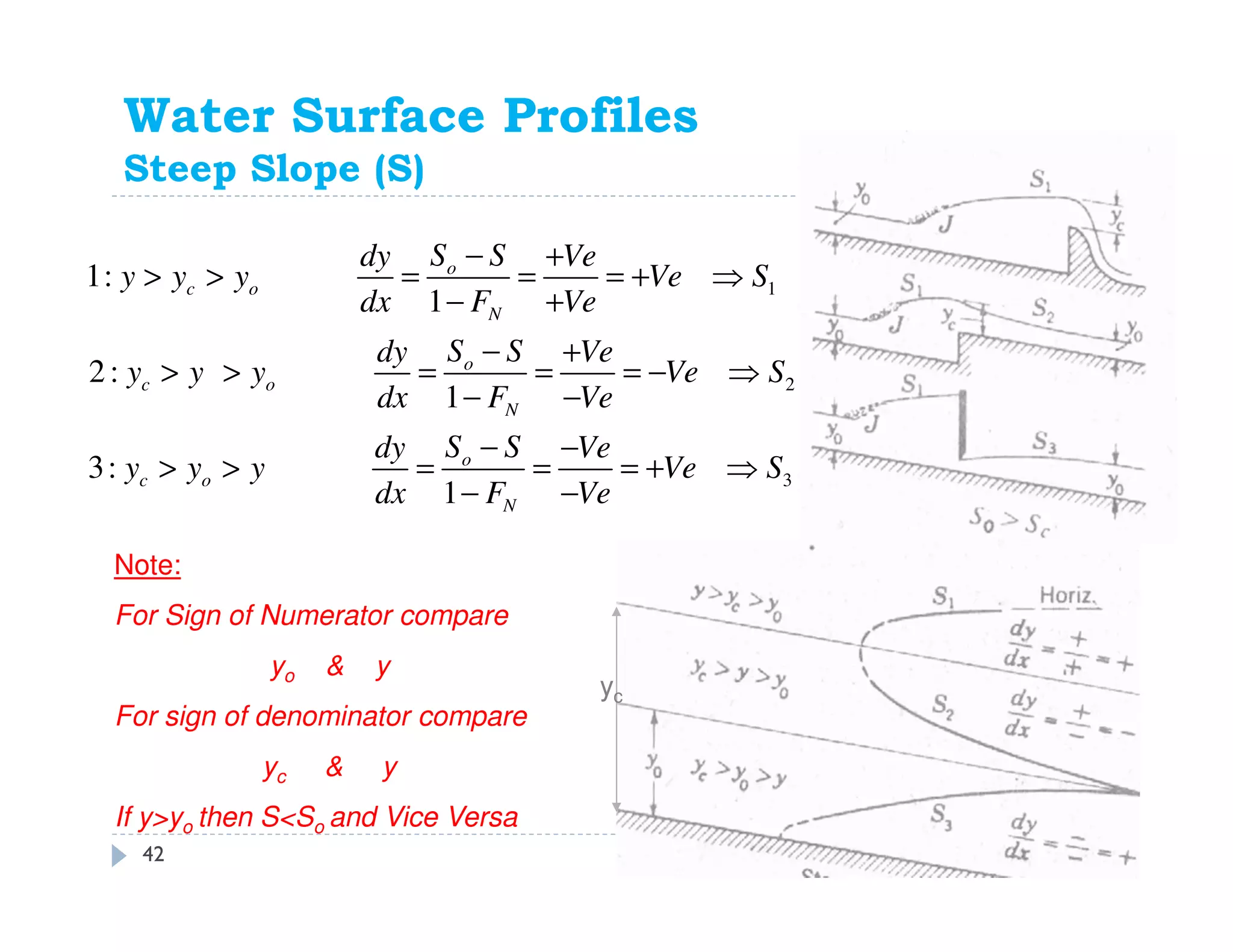 Water Surface Profiles
Steep Slope (S)
1
2
3
1:
1
2:
1
3:
1
o
c o
N
o
c o
N
o
c o
N
S Sdy Ve
y y y Ve S
dx F Ve
S Sdy Ve
y y y Ve S
dx F Ve
S Sdy Ve
y y y Ve S
dx F Ve
− +
> > = = = + ⇒
− +
− +
> > = = = − ⇒
− −
− −
> > = = = + ⇒
− −
Note:
For Sign of Numerator compare
yo & y
For sign of denominator compare
yc & y
If y>yo then S<So and Vice Versa
yc
42
 
