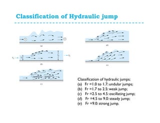 Classification of Hydraulic jump
Classification of hydraulic jumps:
(a) Fr =1.0 to 1.7: undular jumps;
(b) Fr =1.7 to 2.5: weak jump;
(c) Fr =2.5 to 4.5: oscillating jump;
(d) Fr =4.5 to 9.0: steady jump;
(e) Fr =9.0: strong jump.
 
