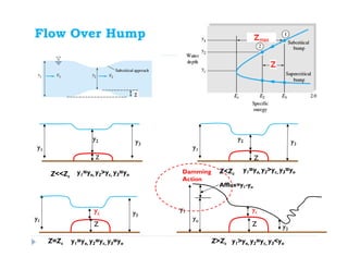 Flow Over Hump
Damming
Action
y1=yo, y2>yc, y3=yo
y1=yo, y2>yc, y3=yo
y1=yo, y2=yc, y3=yo y1>yo, y2=yc, y3<yo
yc
y1
y3
Z
Z=Zc
y1
Z<<Zc
y2 y3
Z
Z<Zc
y2
y1
y3
Z
Z>Zc
Afflux=y1-yo
y3
yc
yo
Z
y1
 