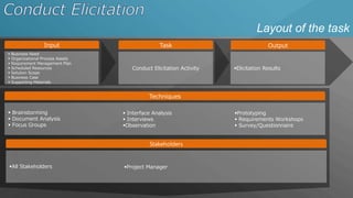 Layout of the task
 Business Need
 Organizational Process Assets
 Requirement Management Plan
 Scheduled Resources
 Solution Scope
 Business Case
 Supporting Materials
Input
Conduct Elicitation Activity
Task
Elicitation Results
Output
Techniques
 Brainstorming
 Document Analysis
 Focus Groups
 Interface Analysis
 Interviews
Observation
Prototyping
 Requirements Workshops
 Survey/Questionnaire
Stakeholders
All Stakeholders Project Manager
 