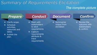 The complete picture
 Clarify scope.
 Schedule
activities,
resources and
dates.
 Publish the
plan.
Prepare
 Meet with
stakeholders
to elicit
requirements
 Capture
requirements
attribute &
trace
requirements
Conduct
 Summarize
output from
elicitation
Document
 Review the
outcome with
stakeholders
& confirm
Confirm
 