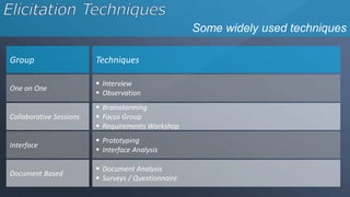 Some widely used techniques
Group Techniques
One on One
 Interview
 Observation
Collaborative Sessions
 Brainstorming
 Focus Group
 Requirements Workshop
Interface
 Prototyping
 Interface Analysis
Document Based
 Document Analysis
 Surveys / Questionnaire
 