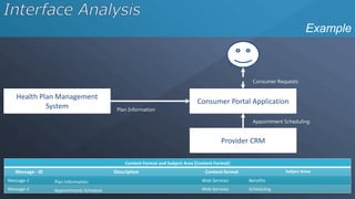 Example
Health Plan Management
System
Consumer Portal Application
Consumer Requests
Plan Information
Provider CRM
Appointment Scheduling
Content Format and Subject Area [Content Format]
Message - ID Description Content format Subject Areas
Message-1 Plan Information Web Services Benefits
Message-2 Appointments Schedule Web Services Scheduling
 